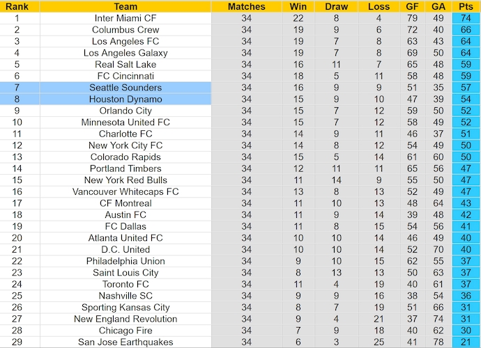 Nhận định, soi kèo Seattle Sounders vs Houston Dynamo, 7h50 ngày 29/10: Ưu thế sân nhà - Ảnh 4