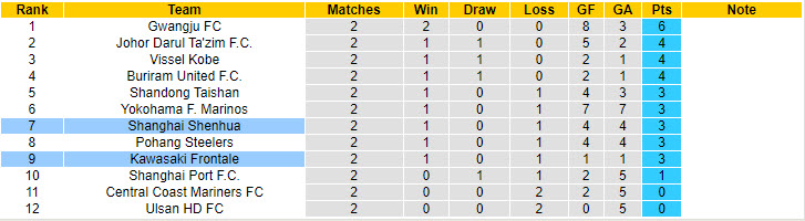 Nhận định, soi kèo Shanghai Shenhua vs Kawasaki Frontale, 19h00 ngày 23/10: Dễ đến khó về - Ảnh 4