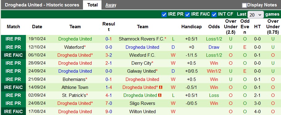 Nhận định, soi kèo Shelbourne vs Drogheda, 1h45 ngày 26/10: Hướng tới chức vô địch - Ảnh 2