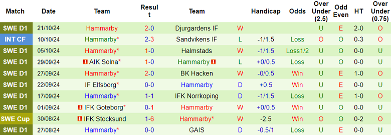 Nhận định, soi kèo Sirius vs Hammarby, 20h00 ngày 26/10: Đối thủ kỵ giơ - Ảnh 2