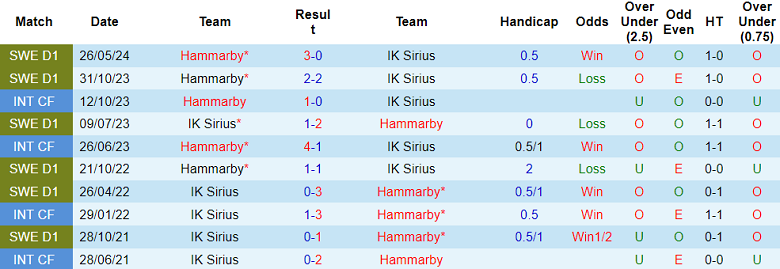 Nhận định, soi kèo Sirius vs Hammarby, 20h00 ngày 26/10: Đối thủ kỵ giơ - Ảnh 3