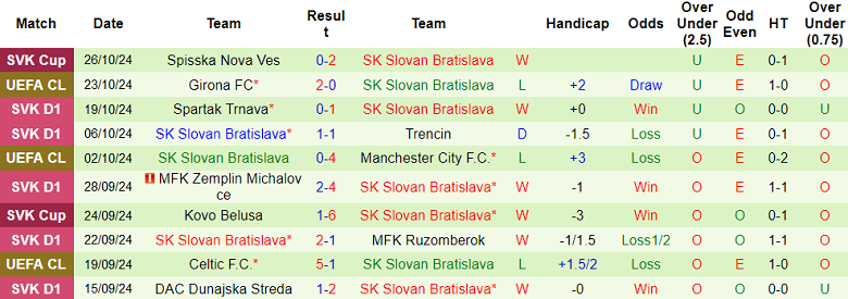 Nhận định, soi kèo Skalica vs Slovan Bratislava, 22h00 ngày 30/10: Tin vào cửa trên - Ảnh 2