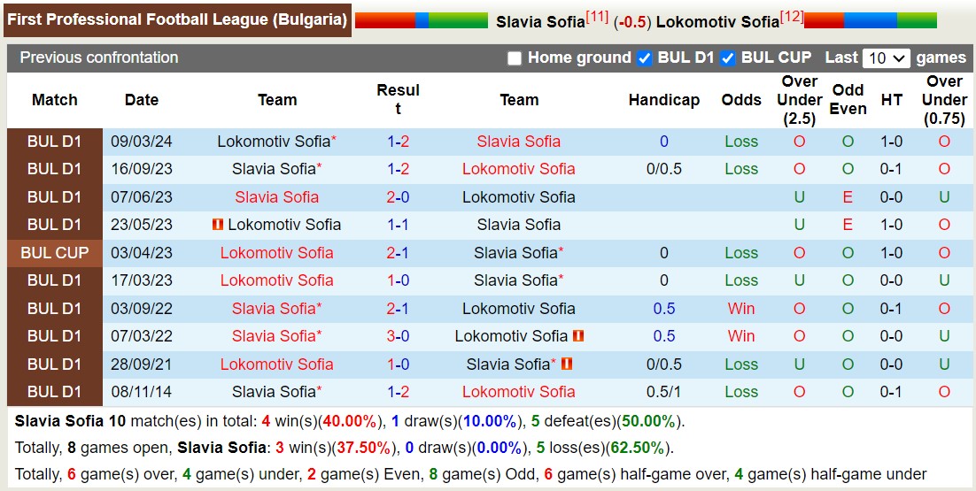 Nhận định, soi kèo Slavia Sofia vs Lokomotiv Sofia, 19h00 ngày 24/10: Bàn thắng quyết định - Ảnh 3