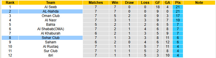 Nhận định, soi kèo Sohar Club vs AL-Nahda, 21h05 ngày 28/10: Cỗ máy chiến thắng - Ảnh 4