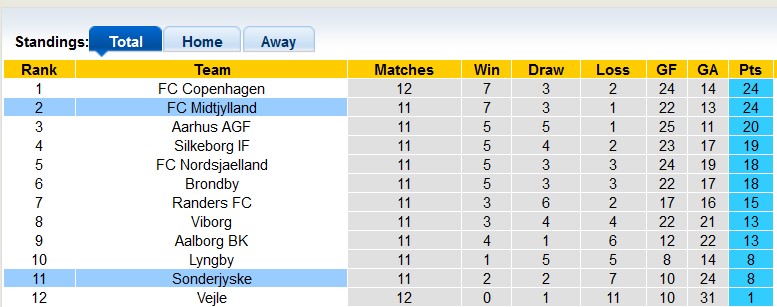 Nhận định, soi kèo Sonderjyske vs Midtjylland, 23h00 ngày 20/10: Đôi ngả chia ly - Ảnh 4