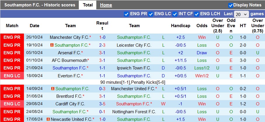 Nhận định, soi kèo Southampton vs Stoke, 2h45 ngày 30/10: Bất ngờ từ Stoke - Ảnh 1