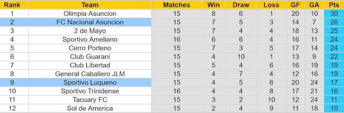 Nhận định, soi kèo Sportivo Luqueno vs Nacional Asuncion, 6h00 ngày 22/10: Phong độ đang lên - Ảnh 4