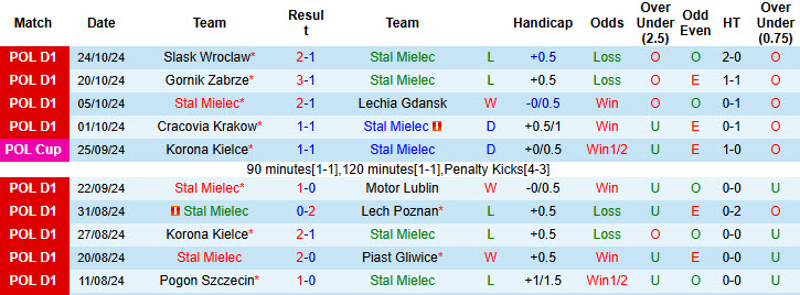 Nhận định, soi kèo Stal Mielec vs Zaglebie Lubin, 18h15 ngày 27/10: Tận dụng lợi thế sân nhà - Ảnh 2