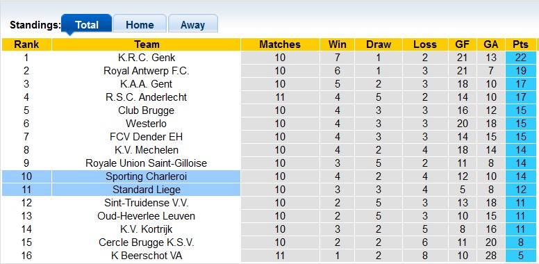 Nhận định, soi kèo Standard Liege vs Charleroi, 23h30 ngày 20/10: 'Bẫy' cửa trên - Ảnh 4