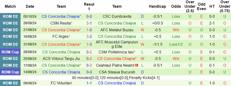 Nhận định, soi kèo Steaua Bucuresti vs Concordia, 00h00 ngày 18/10: Cửa dưới ‘tạch’ - Ảnh 2