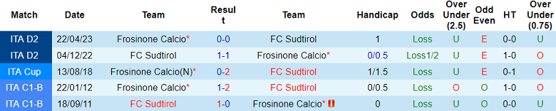 Nhận định, soi kèo Sudtirol vs Frosinone, 01h30 ngày 31/10: Cửa trên ‘tạch’ - Ảnh 3