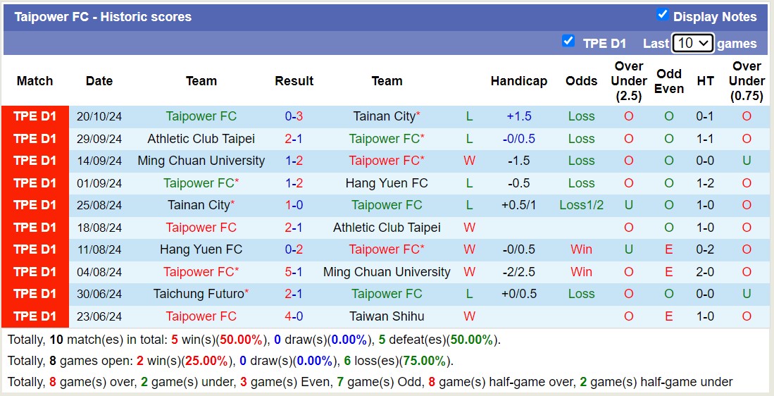 Nhận định, soi kèo Taipower FC vs Hang Yuen FC, 17h30 ngày 23/10: Cứ ngỡ ngon ăn - Ảnh 1