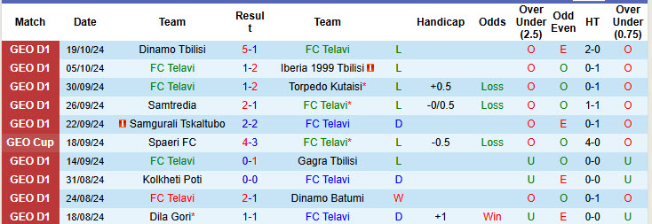 Nhận định, soi kèo Telavi vs Dila Gori, 22h00 ngày 28/10: Hai bộ mặt trái ngược - Ảnh 2