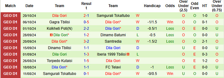 Nhận định, soi kèo Telavi vs Dila Gori, 22h00 ngày 28/10: Hai bộ mặt trái ngược - Ảnh 3