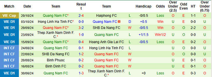 Nhận định, soi kèo TP.HCM vs Quảng Nam, 19h15 ngày 26/10: Khó cho Chiếm hạm đỏ - Ảnh 3