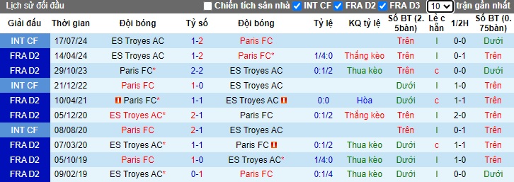 Nhận định, soi kèo Troyes vs Paris FC, 01h45 ngày 22/10: Đánh chiếm ngôi đầu - Ảnh 2