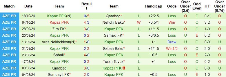 Nhận định, soi kèo Turan Tovuz vs Kapaz, 22h00 ngày 25/10: Đối thủ kỵ giơ - Ảnh 2