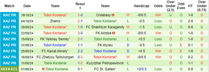 Nhận định, soi kèo Turan Turkistan vs Tobol Kostanai, 18h00 ngày 23/10: Cơ hội giành điểm - Ảnh 3