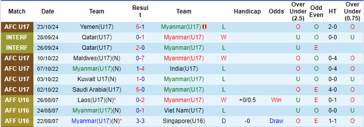 Nhận định, soi kèo U17 Myanmar vs U17 Việt Nam, 19h00 ngày 25/10: Không nương tay - Ảnh 1