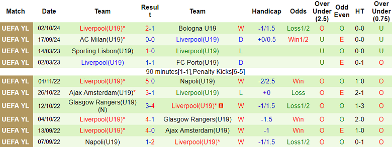 Nhận định, soi kèo U19 RB Leipzig vs U19 Liverpool, 21h00 ngày 23/10: Cửa dưới ‘tạch’ - Ảnh 2