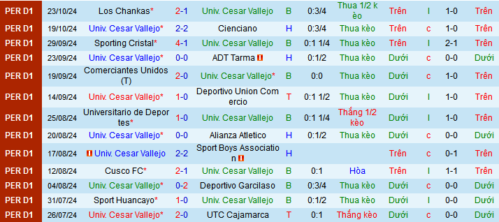 Nhận định, soi kèo Univ. Cesar Vallejo vs Carlos A.Mannucci, 08h30 ngày 27/10: Trên đà lao dốc - Ảnh 1