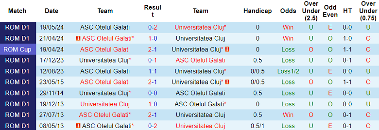 Nhận định, soi kèo Universitatea Cluj vs Otelul, 01h00 ngày 19/10: Cửa dưới ‘ghi điểm’ - Ảnh 3