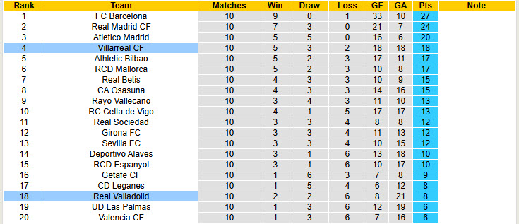 Nhận định, soi kèo Valladolid vs Villarreal, 19h00 ngày 26/10: Bảo vệ top 4 - Ảnh 6