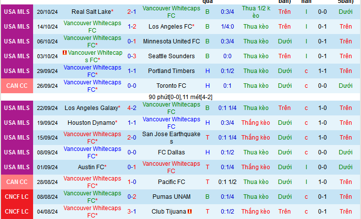 Nhận định, soi kèo Vancouver Whitecaps vs Portland Timbers, 09h30 ngày 24/10: Khách lấn chủ - Ảnh 1