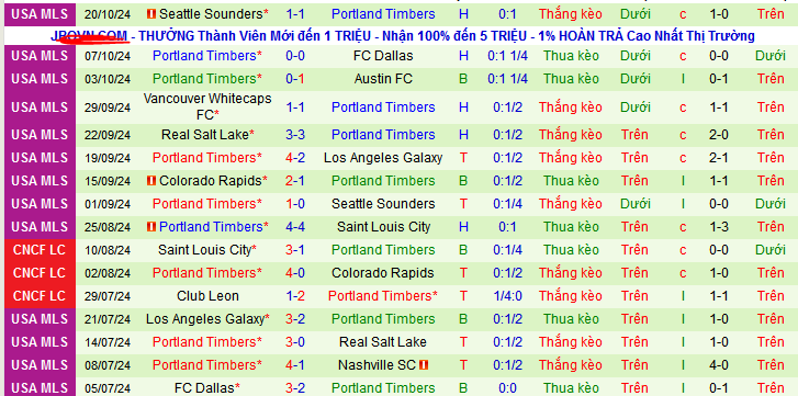 Nhận định, soi kèo Vancouver Whitecaps vs Portland Timbers, 09h30 ngày 24/10: Khách lấn chủ - Ảnh 2