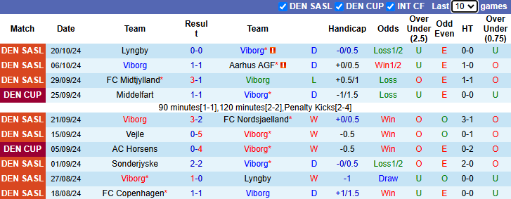 Nhận định, soi kèo Viborg vs Sonderjyske, 22h00 ngày 27/10: Tin vào tân binh - Ảnh 1