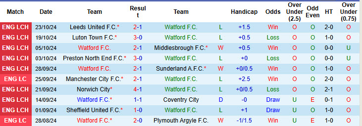 Nhận định, soi kèo Watford vs Blackburn, 18h30 ngày 26/10: Điểm tựa sân nhà - Ảnh 2