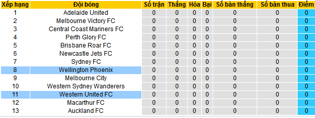 Nhận định, soi kèo Wellington Phoenix vs Western United, 10h00 ngày 20/10: Chủ nhà khởi đầu suôn  - Ảnh 4