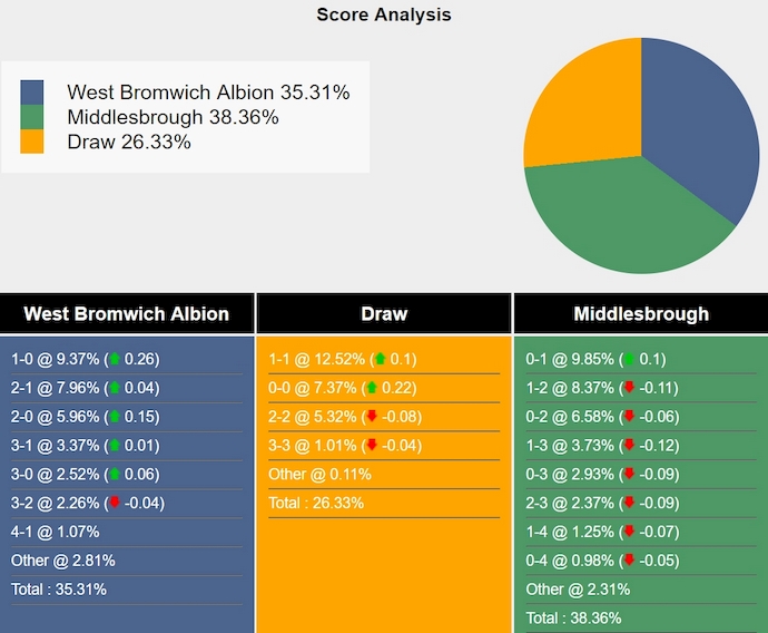 Nhận định, soi kèo West Brom vs Middlesbrough, 2h00 ngày 2/10: Xây chắc ngôi đầu - Ảnh 7