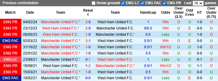 Nhận định, soi kèo West Ham vs MU, 21h00 ngày 27/10: Nỗi buồn Quỷ đỏ - Ảnh 3