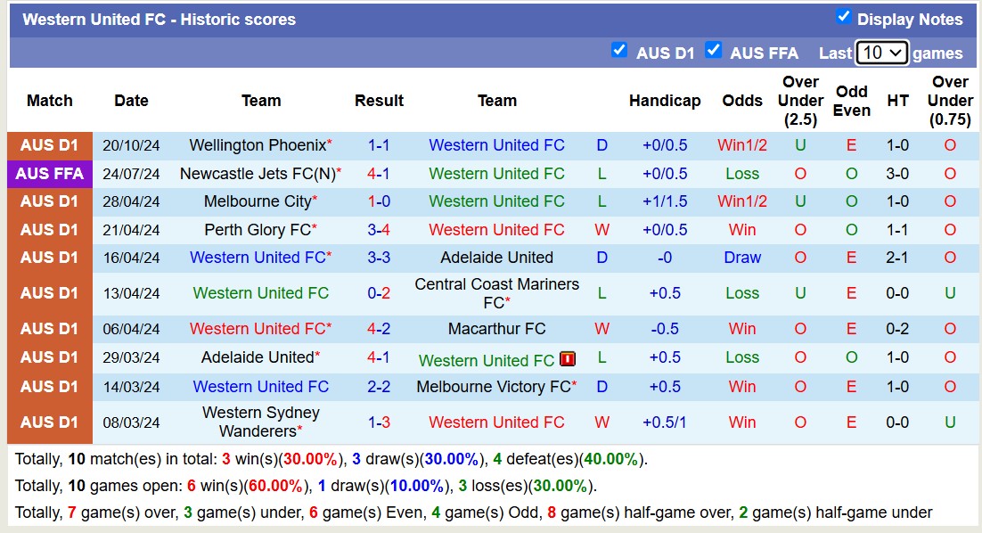 Nhận định, soi kèo Western United vs Western Sydney Wanderers, 12h00 ngày 27/10: Đi tìm niềm vui - Ảnh 1