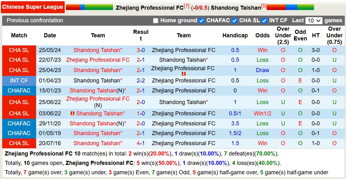 Nhận định, soi kèo Zhejiang Professional vs Shandong Taishan, 14h30 ngày 27/10: Tin vào đội khách - Ảnh 3