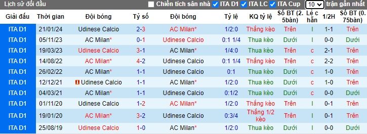 Siêu máy tính dự đoán AC Milan vs Udinese, 23h00 ngày 19/10 - Ảnh 2