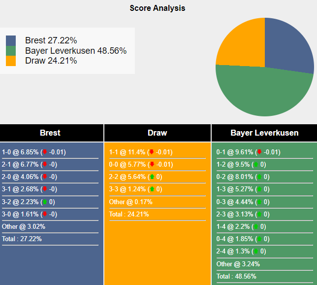 Siêu máy tính dự đoán Brest vs Leverkusen, 23h45 ngày 23/10 - Ảnh 1