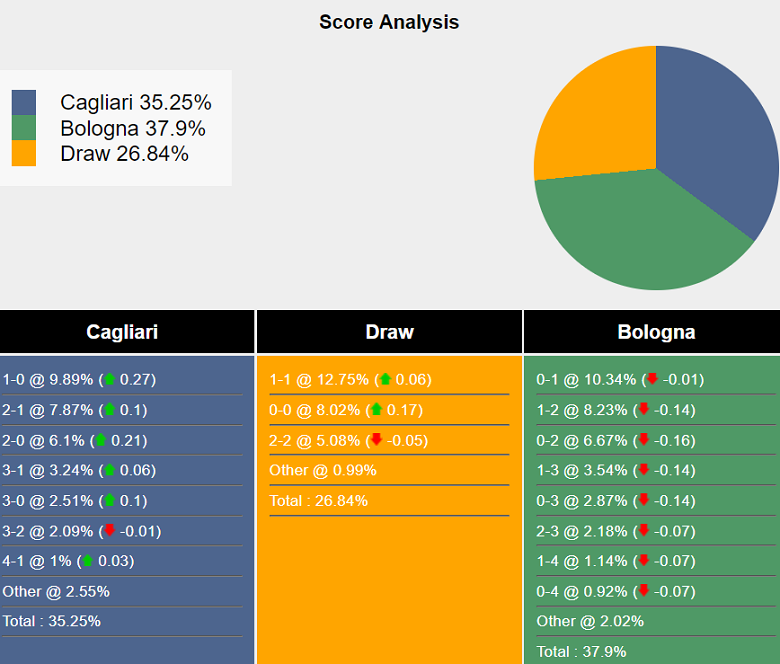 Siêu máy tính dự đoán Cagliari vs Bologna, 00h30 ngày 30/10 - Ảnh 2