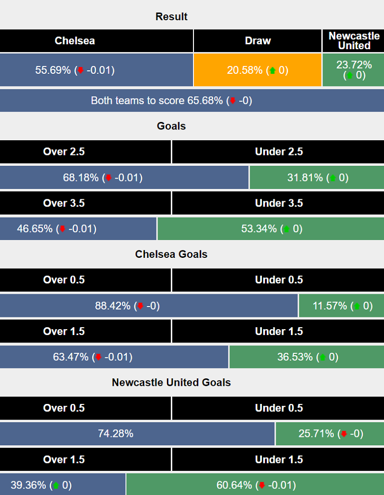 Siêu máy tính dự đoán Chelsea vs Newcastle, 21h00 ngày 27/10 - Ảnh 1