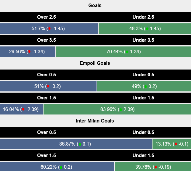 Siêu máy tính dự đoán Empoli vs Inter Milan, 0h30 ngày 31/10 - Ảnh 2