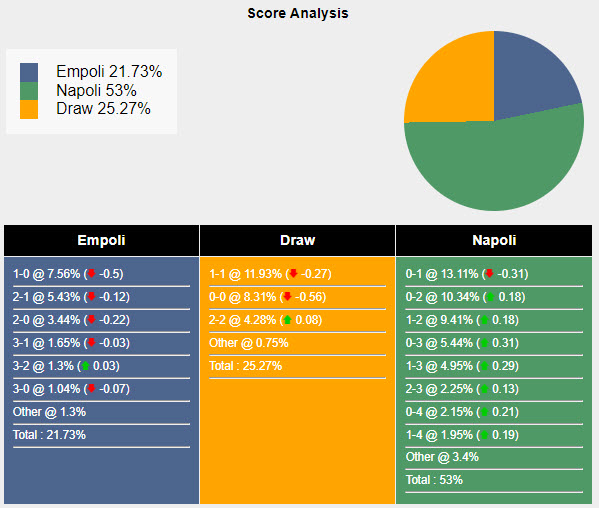 Siêu máy tính dự đoán Empoli vs Napoli, 17h30 ngày 20/10 - Ảnh 1