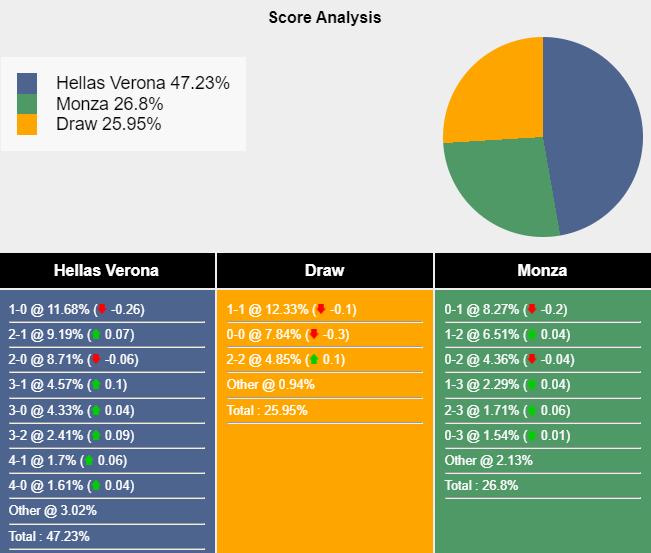 Siêu máy tính dự đoán Hellas Verona vs Monza, 1h45 ngày 22/10 - Ảnh 1