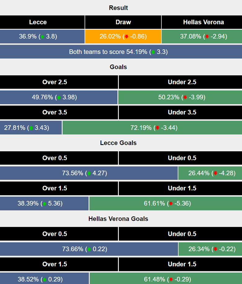 Siêu máy tính dự đoán Lecce vs Hellas Verona, 00h30 ngày 30/10 - Ảnh 1