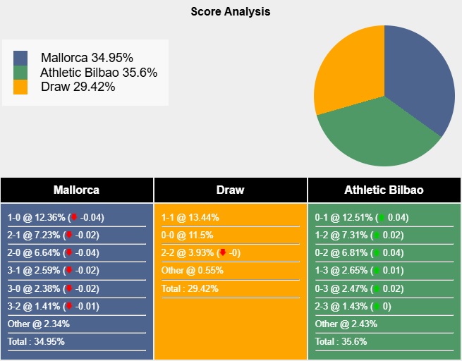 Siêu máy tính dự đoán Mallorca vs Bilbao, 03h00 ngày 29/10 - Ảnh 5