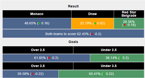 Siêu máy tính dự đoán Monaco vs Crvena Zvezda, 23h45 ngày 22/10 - Ảnh 2