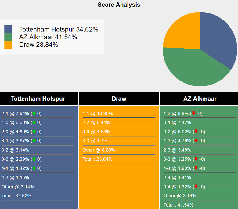 Siêu máy tính dự đoán Tottenham vs AZ Alkmaar, 02h00 ngày 25/10 - Ảnh 2