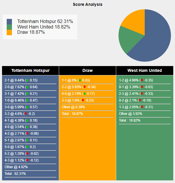 Siêu máy tính dự đoán Tottenham vs West Ham, 18h30 ngày 19/10 - Ảnh 1