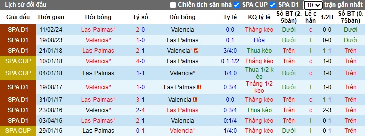 Siêu máy tính dự đoán Valencia vs Las Palmas, 02h00 ngày 22/10 - Ảnh 2