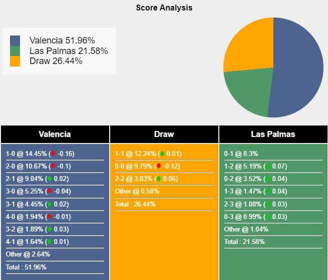 Siêu máy tính dự đoán Valencia vs Las Palmas, 02h00 ngày 22/10 - Ảnh 5